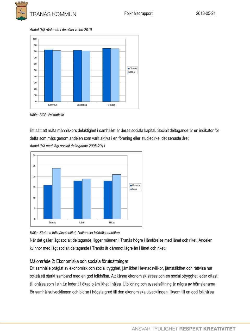 Andel (%) med lågt socialt deltagande 28-211 3 25 2 15 Kvinnor Män 1 5 Tranås Länet Riket Källa: Statens folkhälsoinstitut, Nationella folkhälsoenkäten När det gäller lågt socialt deltagande, ligger