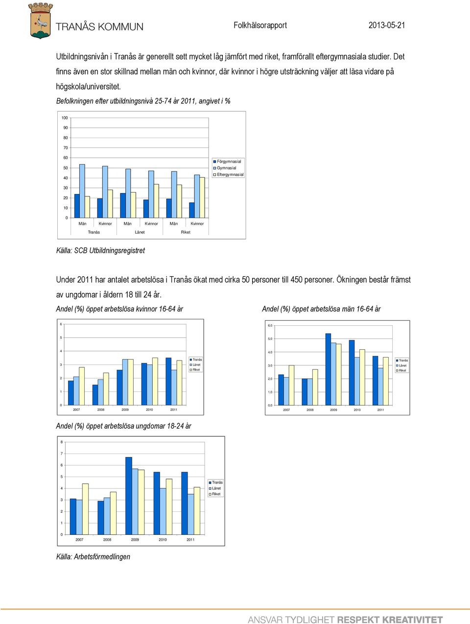 Befolkningen efter utbildningsnivå 25-74 år 211, angivet i % 1 9 8 7 6 5 4 Förgymnasial Gymnasial Eftergymnasial 3 2 1 Män Kvinnor Män Kvinnor Män Kvinnor Tranås Länet Riket Källa: SCB