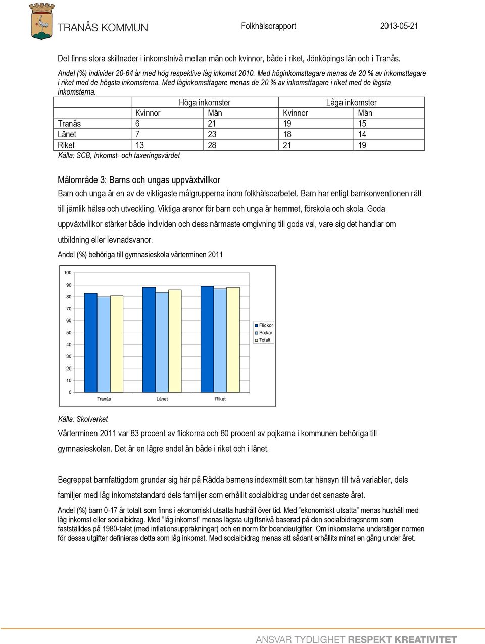 Höga inkomster Låga inkomster Kvinnor Män Kvinnor Män Tranås 6 21 19 15 Länet 7 23 18 14 Riket 13 28 21 19 Källa: SCB, Inkomst- och taxeringsvärdet Målområde 3: Barns och ungas uppväxtvillkor Barn