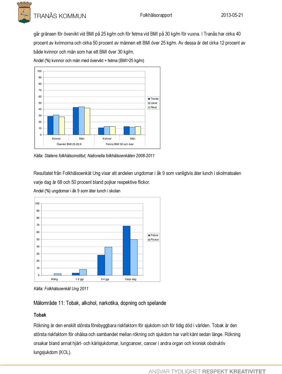 Andel (%) kvinnor och män med övervikt + fetma (BMI>25 kg/m) 1 9 8 7 6 5 4 Tranås Länet Riket 3 2 1 Kvinnor Män Kvinnor Män Övervikt BMI 25-29,9 Fetma BMI 3 och över Källa: Statens folkhälsoinstitut,