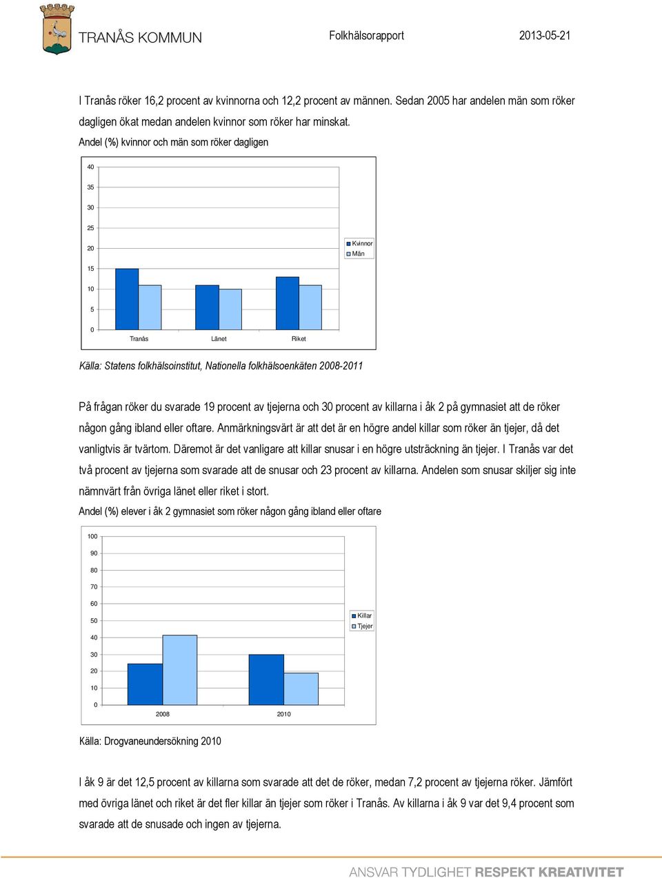 procent av tjejerna och 3 procent av killarna i åk 2 på gymnasiet att de röker någon gång ibland eller oftare.