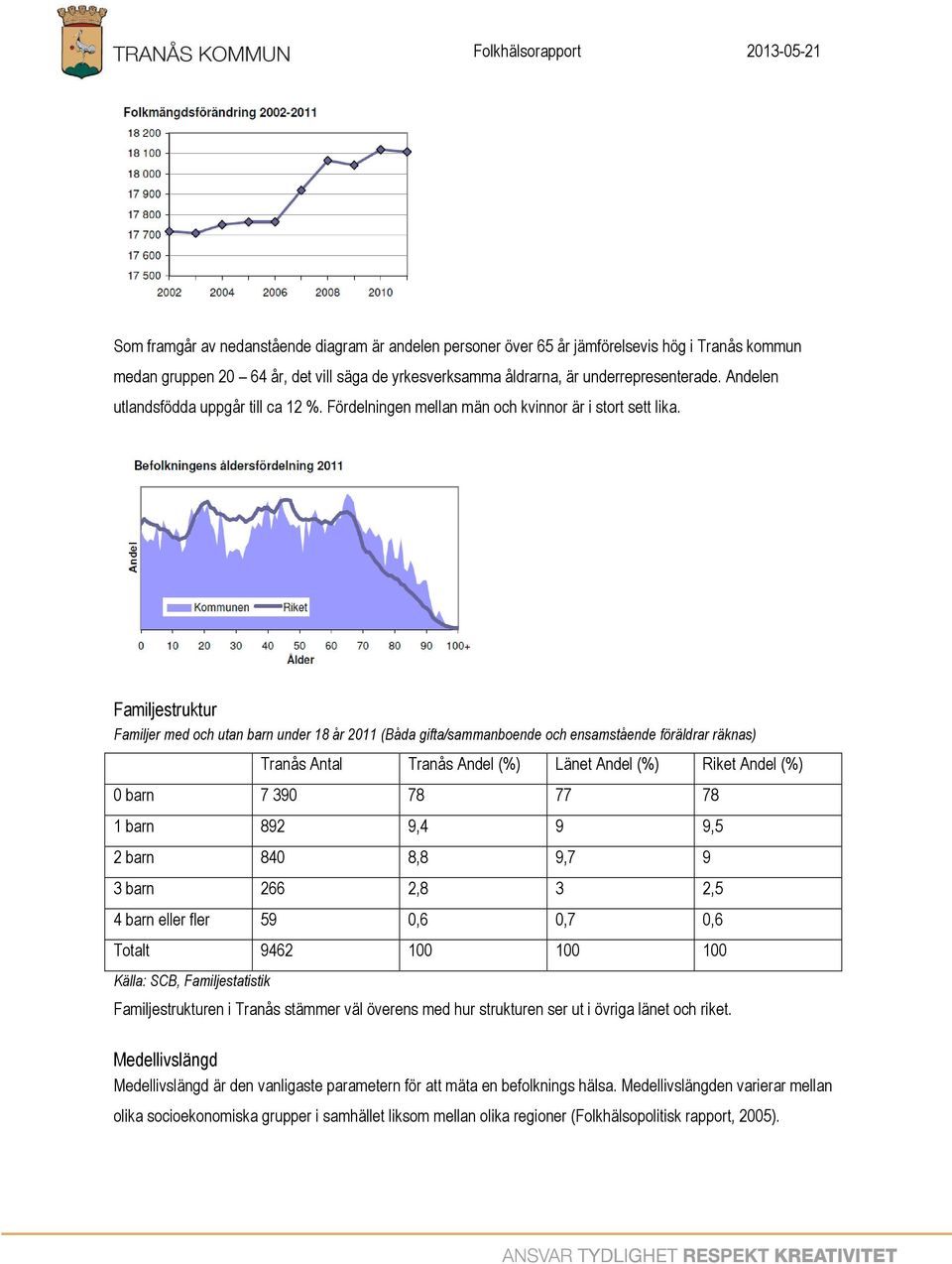 Familjestruktur Familjer med och utan barn under 18 år 211 (Båda gifta/sammanboende och ensamstående föräldrar räknas) Tranås Antal Tranås Andel (%) Länet Andel (%) Riket Andel (%) barn 7 39 78 77 78