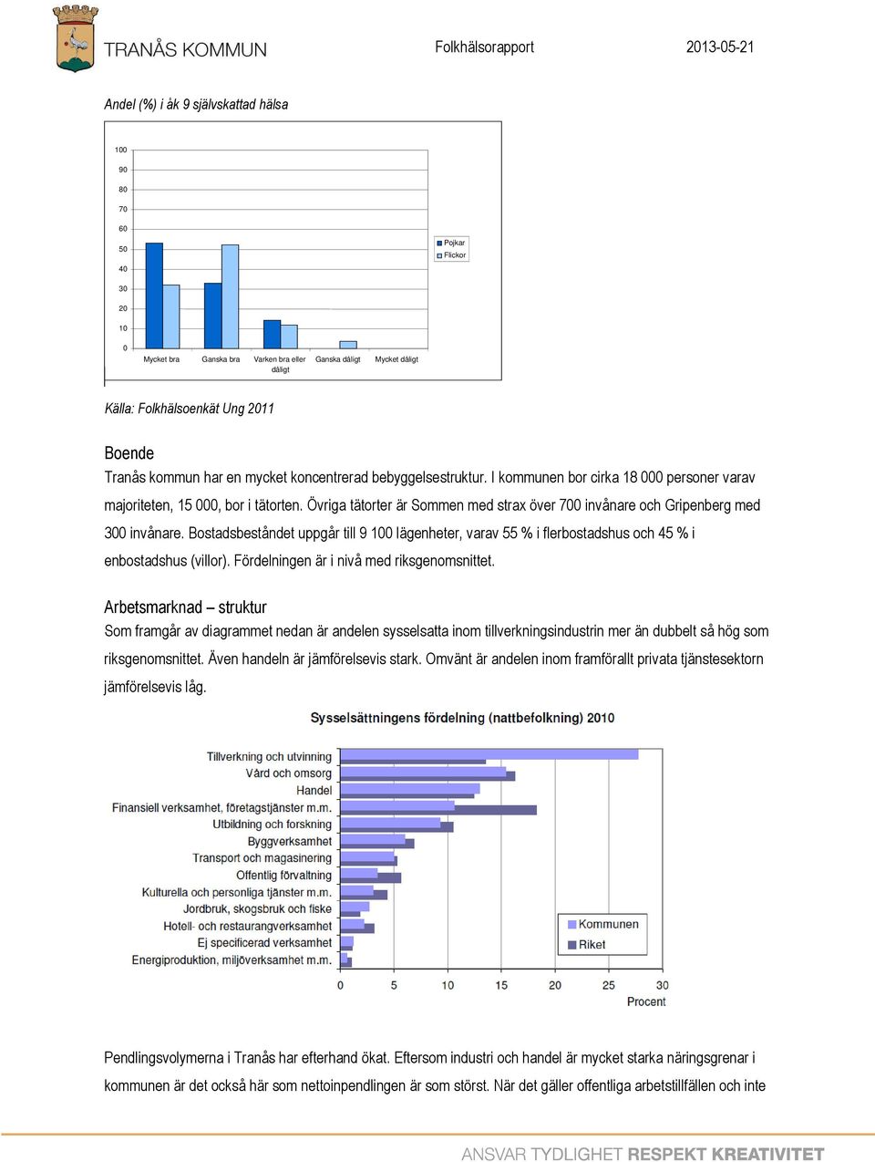 Bostadsbeståndet uppgår till 9 1 lägenheter, varav 55 % i flerbostadshus och 45 % i enbostadshus (villor). Fördelningen är i nivå med riksgenomsnittet.