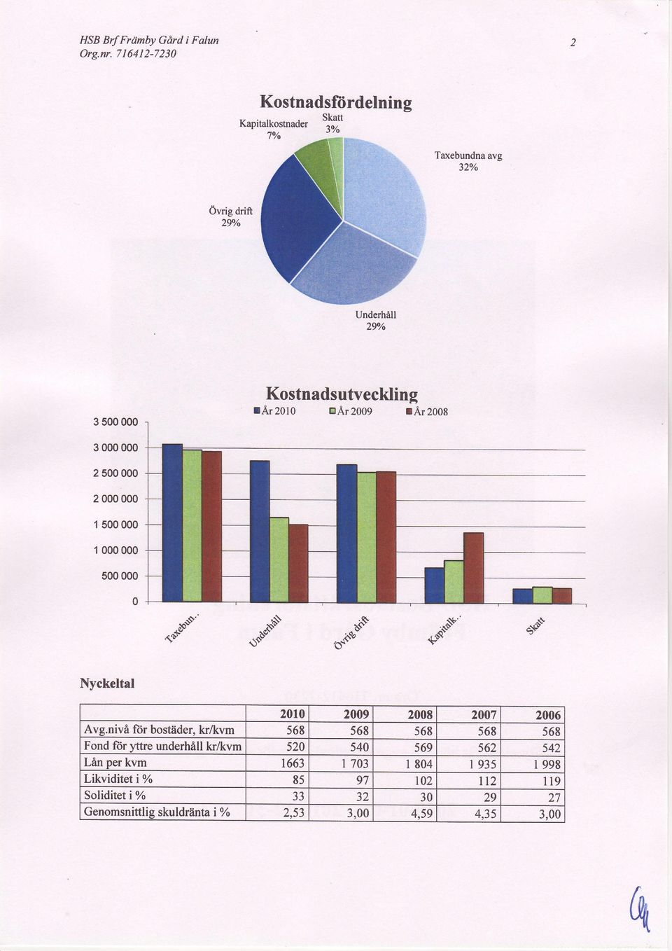 Kostnadsutveckling rar 21 rar 29 rar 3 5 3 2 5 2 1 5 1 5 Nyckeltal Avg.