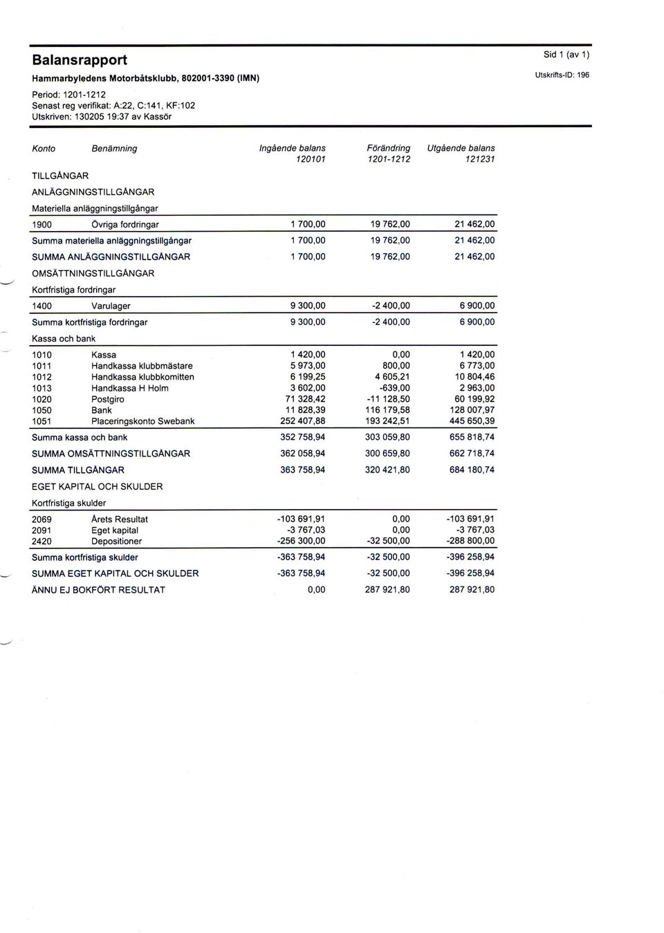 anlaggningstillgangar 1 700,00 19 762,00 21 462,00 SUMMA ANLAGGNINGSTILLGANGAR 1 700,00 19 762,00 21 462,00 OMSATTNINGSTILLGANGAR Kortfristiga fordrlngar 1400 Varulager 9 300,00-2 400,00 6 900,00