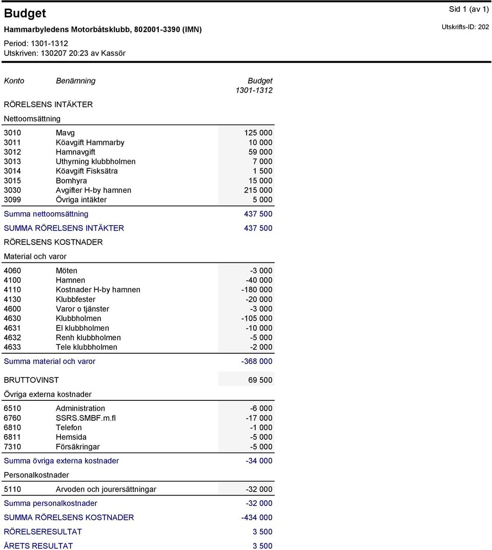 000 3099 Övriga intäkter 5 000 Summa nettoomsättning 437 500 SUMMA RÖRELSENS INTÄKTER 437 500 RÖRELSENS KOSTNADER Material och varor 4060 Möten -3 000 4100 Hamnen -40 000 4110 Kostnader H-by hamnen