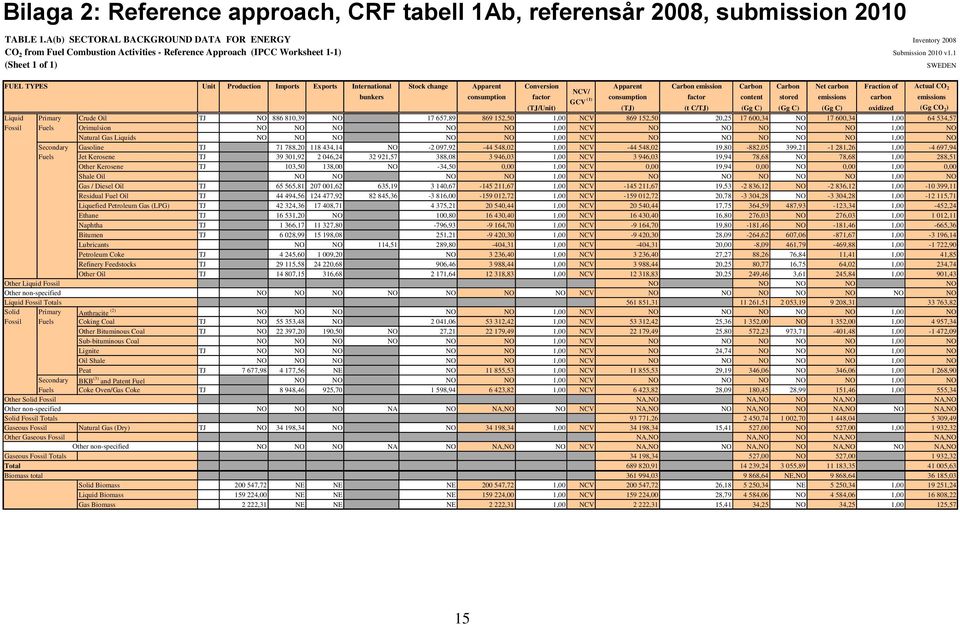 1 (Sheet 1 of 1) SWEDEN FUEL TYPES Unit Production Imports Exports International Stock change Apparent Conversion Apparent Carbon emission Carbon Carbon Net carbon Fraction of Actual CO 2 NCV/