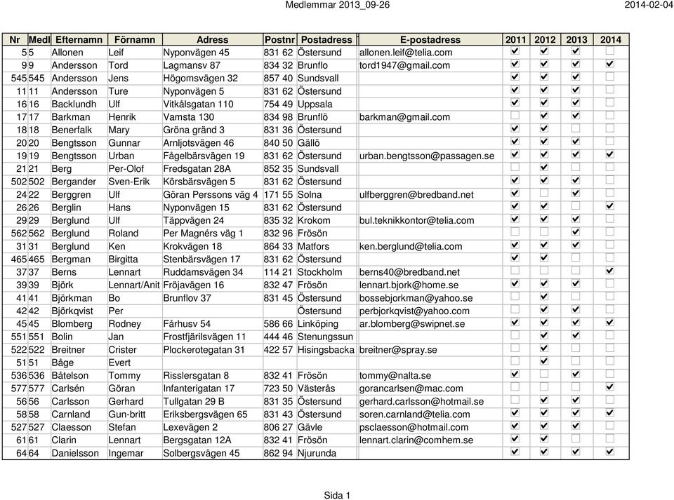 com 545 545 Andersson Jens Högomsvägen 32 857 40 Sundsvall 11 11 Andersson Ture Nyponvägen 5 831 62 Östersund 16 16 Backlundh Ulf Vitkålsgatan 110 754 49 Uppsala 17 17 Barkman Henrik Vamsta 130 834