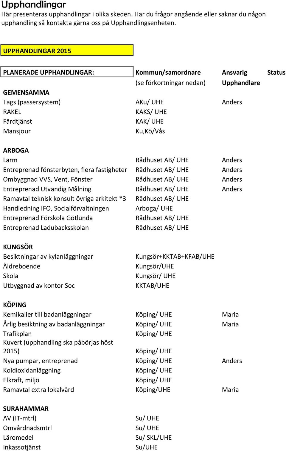 Mansjour Ku,Kö/Vås ARBOGA Larm Rådhuset AB/ UHE Anders Entreprenad fönsterbyten, flera fastigheter Rådhuset AB/ UHE Anders Ombyggnad VVS, Vent, Fönster Rådhuset AB/ UHE Anders Entreprenad Utvändig