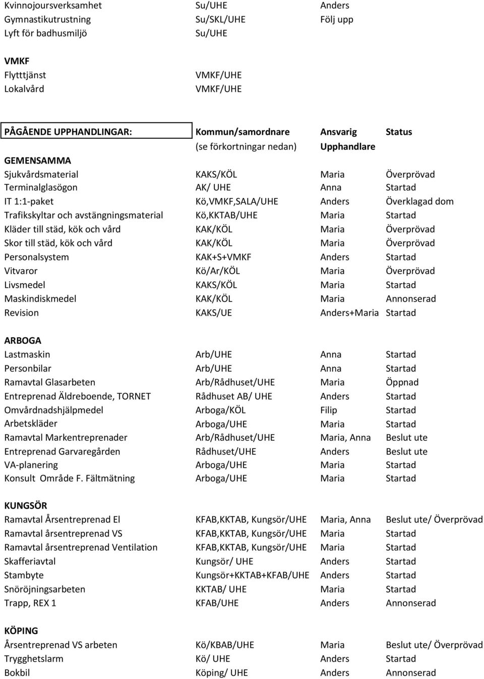 Trafikskyltar och avstängningsmaterial Kö,KKTAB/UHE Maria Startad Kläder till städ, kök och vård KAK/KÖL Maria Överprövad Skor till städ, kök och vård KAK/KÖL Maria Överprövad Personalsystem