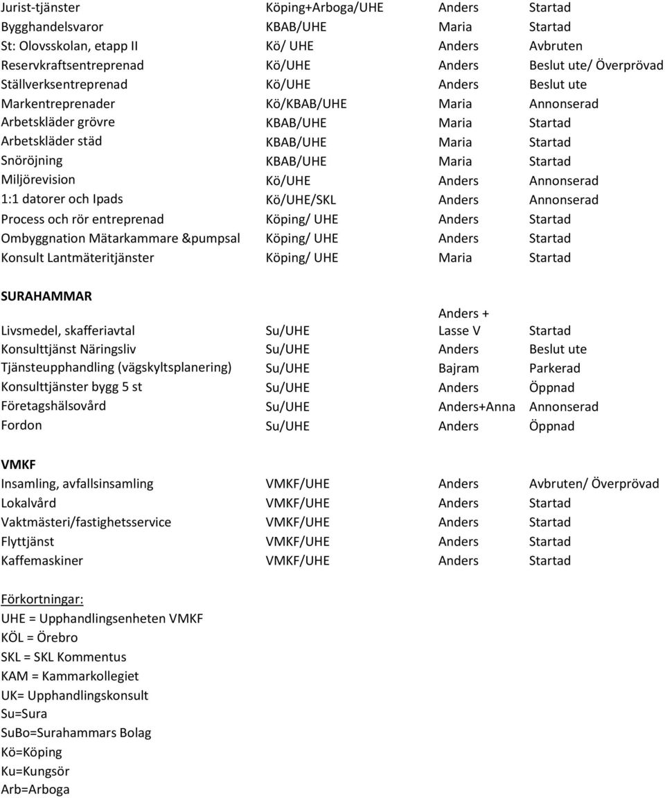 Maria Startad Miljörevision Kö/UHE Anders Annonserad 1:1 datorer och Ipads Kö/UHE/SKL Anders Annonserad Process och rör entreprenad Köping/ UHE Anders Startad Ombyggnation Mätarkammare &pumpsal