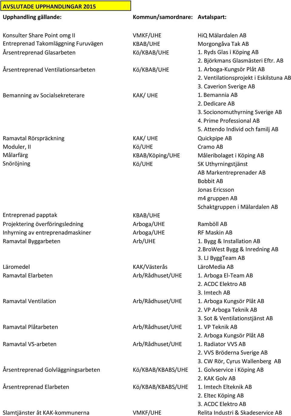 Ventilationsprojekt i Eskilstuna AB 3. Caverion Sverige AB Bemanning av Socialsekreterare KAK/ UHE 1. Bemannia AB 2. Dedicare AB 3. Socionomuthyrning Sverige AB 4. Prime Professional AB 5.