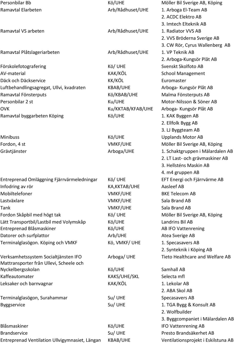 Arboga-Kungsör Plåt AB Förskolefotografering Kö/ UHE Svenskt Skolfoto AB AV-material KAK/KÖL School Management Däck och Däckservice KK/KÖL Euromaster Luftbehandlingsagregat, Ullvi, kvadraten KBAB/UHE