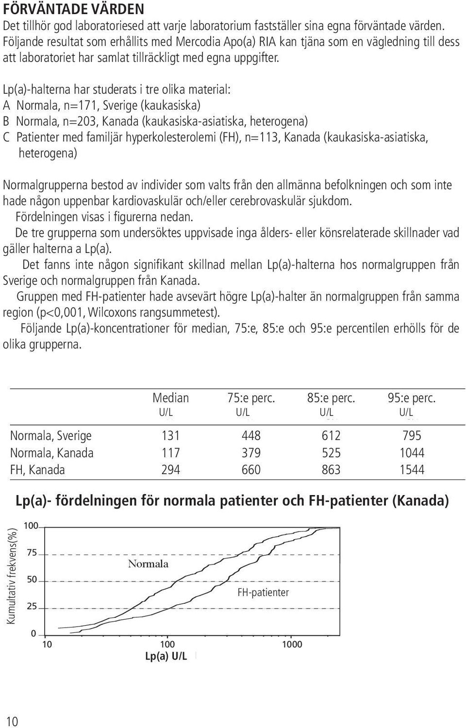 Lp(a)-halterna har studerats i tre olika material: A Normala, n=171, Sverige (kaukasiska) B Normala, n=203, Kanada (kaukasiska-asiatiska, heterogena) C Patienter med familjär hyperkolesterolemi (FH),