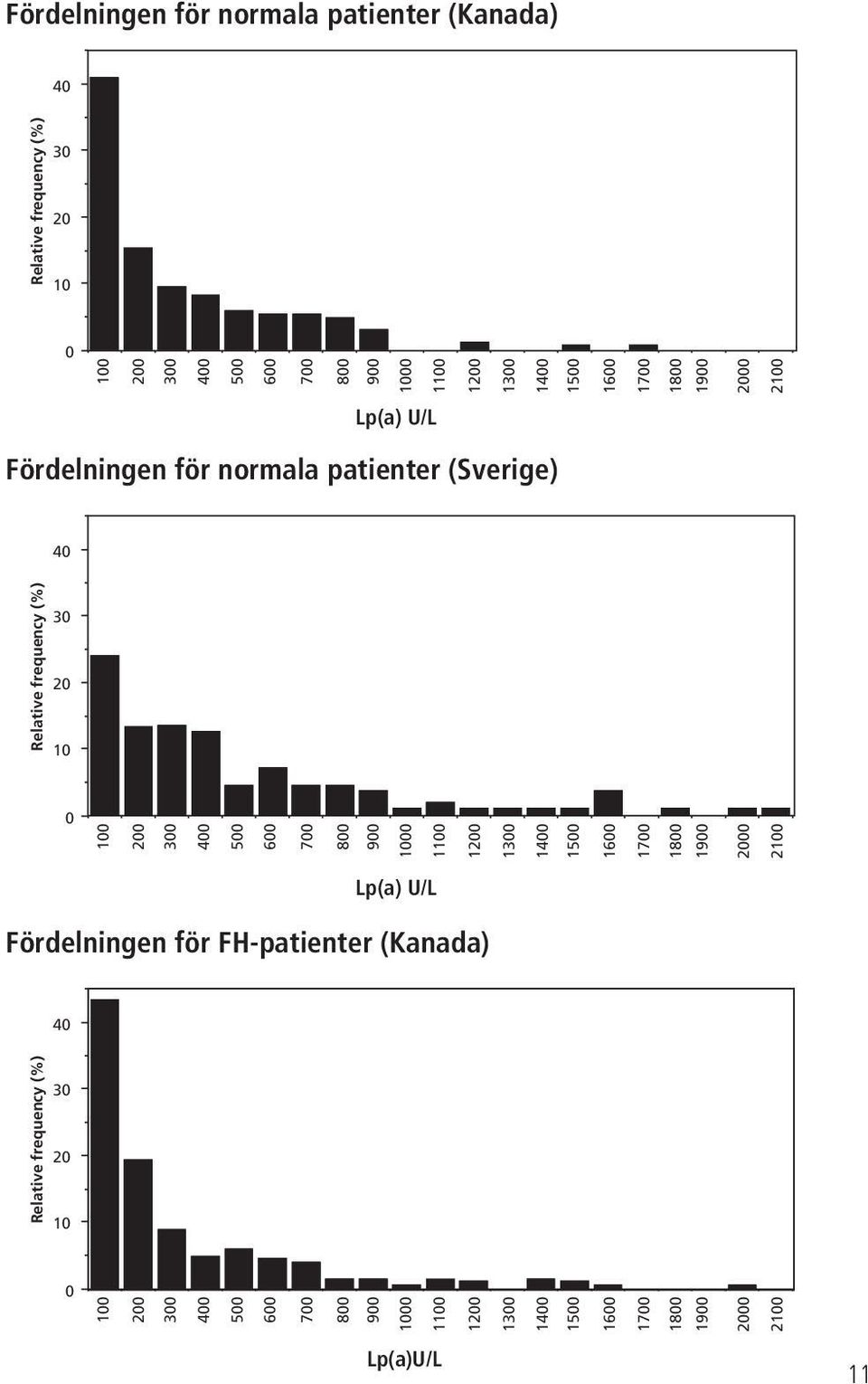 20 10 0 100 200 300 400 500 600 700 800 900 1000 1100 U/l Lp(a) U/L 1200 1300 1400 1500 1600 1700 1800 1900 2000 2100 Fördelningen Distribution för of FH FH-patienter
