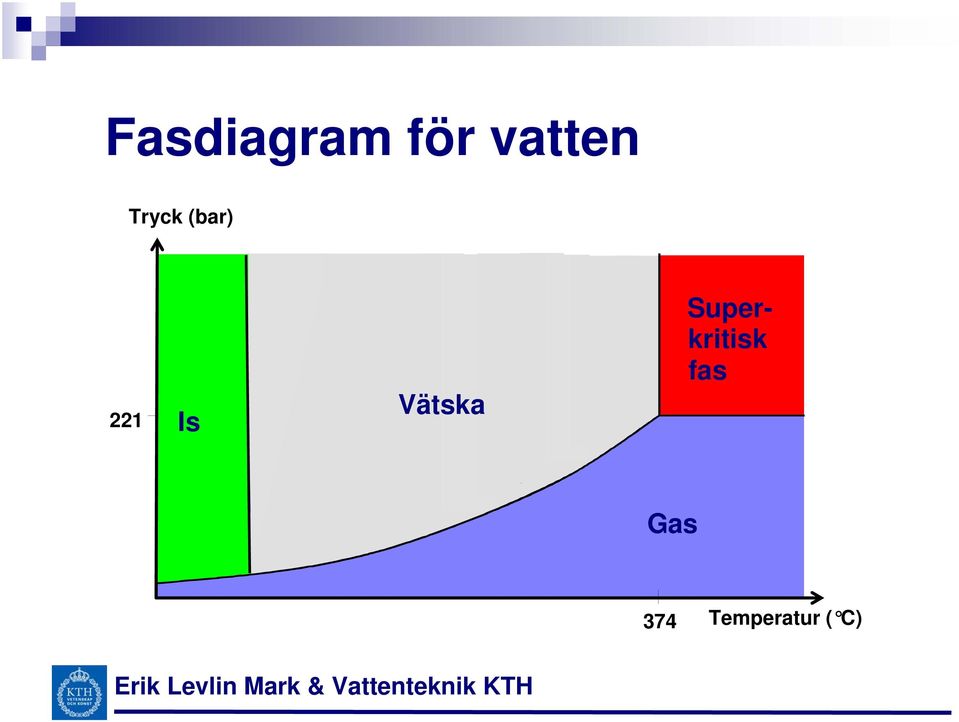 Vätska Superkritisk