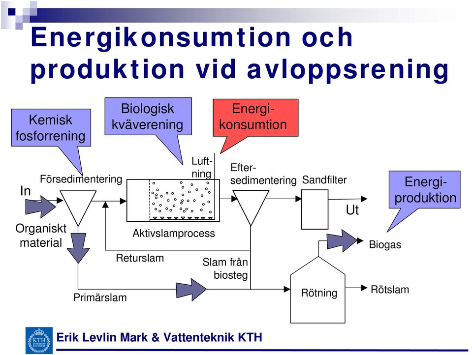 Aktivslamprocess Returslam Slam från biosteg Eftersedimentering