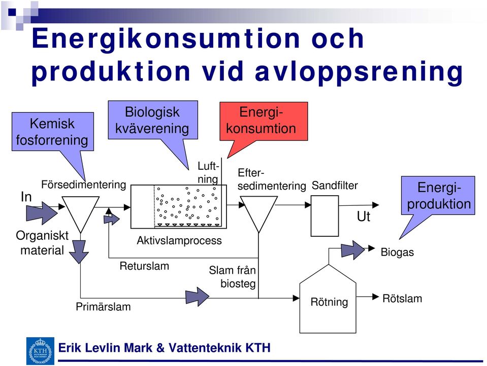 Aktivslamprocess Returslam Slam från biosteg Eftersedimentering