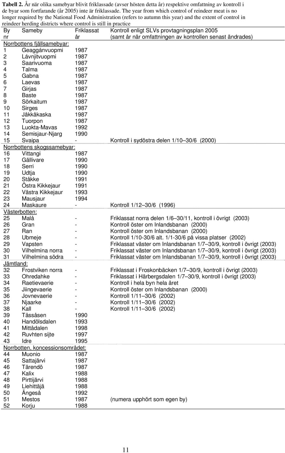 control is still in practice By Sameby Friklassat Kontroll enligt SLVs provtagningsplan 2005 nr år (samt år när omfattningen av kontrollen senast ändrades) Norrbottens fjällsamebyar: 1 Geaggánvuopmi