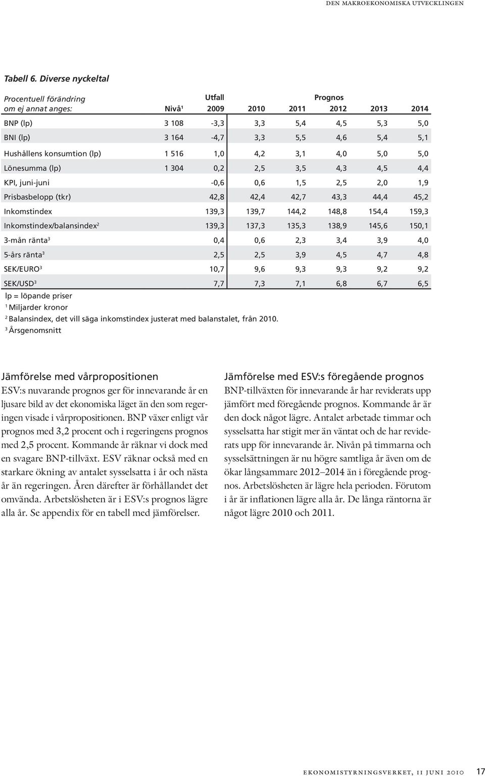 konsumtion (lp) 1 516 1, 4,2 3,1 4, 5, 5, Lönesumma (lp) 1 34,2 2,5 3,5 4,3 4,5 4,4 KPI, juni-juni -,6,6 1,5 2,5 2, 1,9 Prisbasbelopp (tkr) 42,8 42,4 42,7 43,3 44,4 45,2 Inkomstindex 139,3 139,7