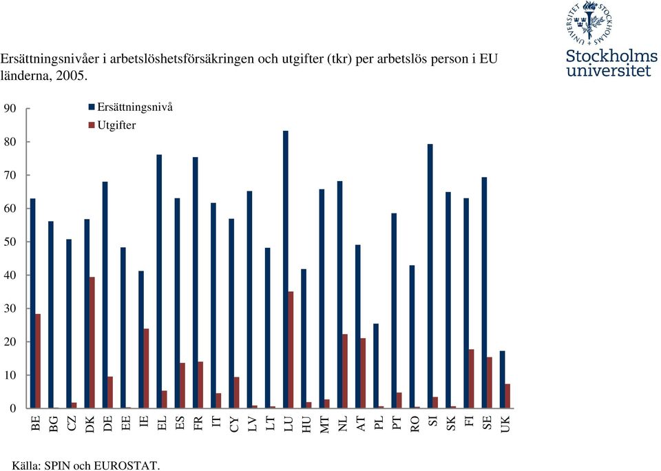 90 80 Ersättningsnivå Utgifter 70 60 50 40 30 20 10 0 BE BG CZ DK