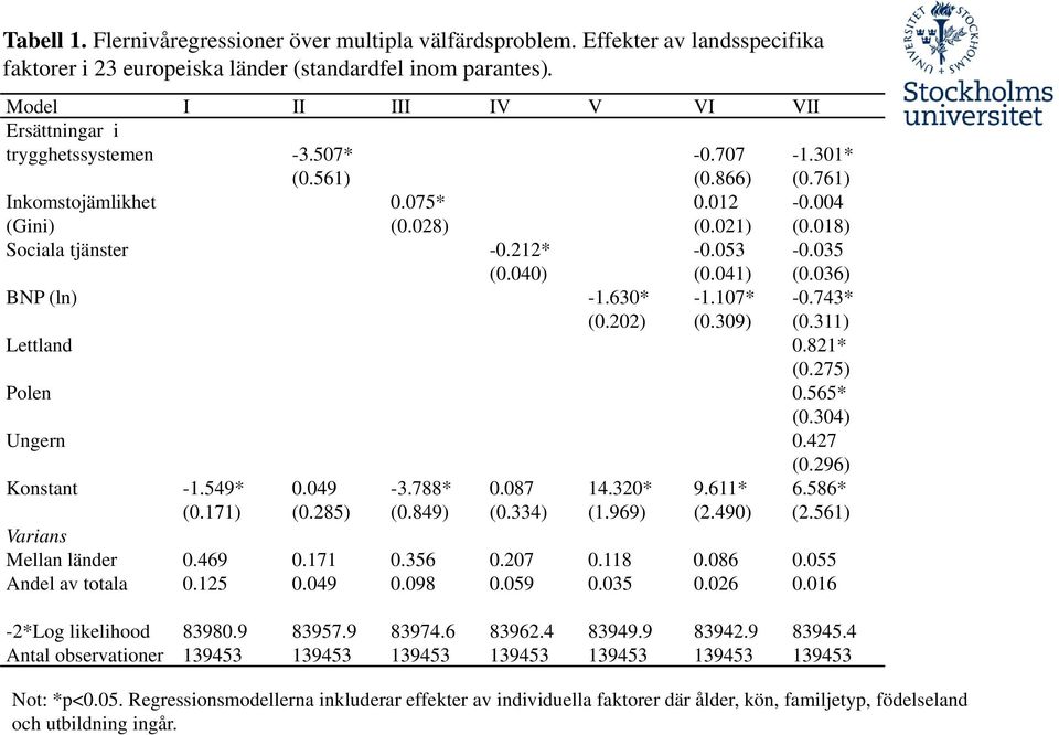 212* -0.053-0.035 (0.040) (0.041) (0.036) BNP (ln) -1.630* -1.107* -0.743* (0.202) (0.309) (0.311) Lettland 0.821* (0.275) Polen 0.565* (0.304) Ungern 0.427 (0.296) Konstant -1.549* 0.049-3.788* 0.