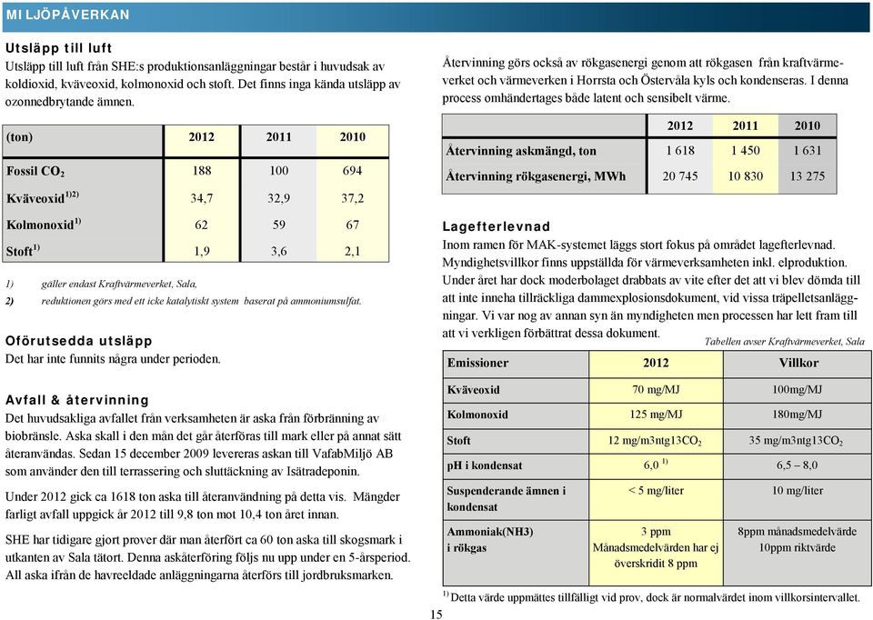 (ton) 2012 2011 2010 Fossil CO 2 188 100 694 Kväveoxid 1)2) 34,7 32,9 37,2 Kolmonoxid 1) 62 59 67 Stoft 1) 1,9 3,6 2,1 1) gäller endast Kraftvärmeverket, Sala, 2) reduktionen görs med ett icke