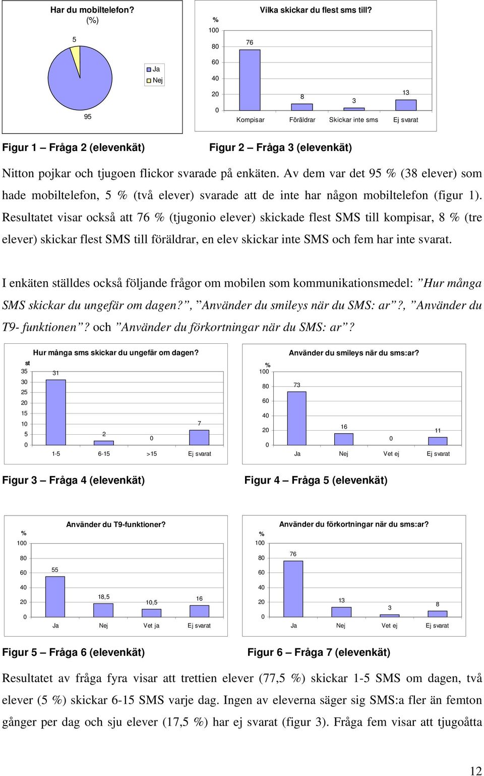 Av dem var det 95 % (38 elever) som hade mobiltelefon, 5 % (två elever) svarade att de inte har någon mobiltelefon (figur 1).