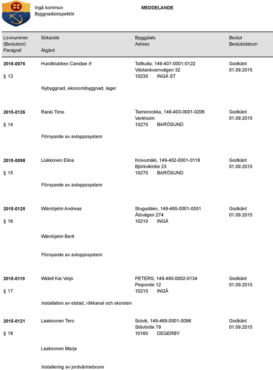 Wärnhjelm Andreas Stugudden, 149-485-0001-0051 Ålövägen 274 Wärnhjelm Berit 2015-0119 17 Widell Kai Veijo PETERS, 149-480-0002-0134 Peipontie 12