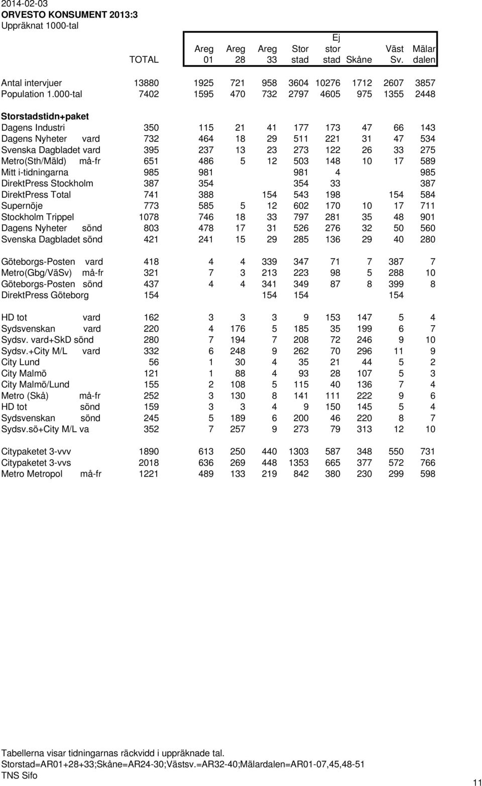 237 13 23 273 122 26 33 275 Metro(Sth/Mäld) må-fr 651 486 5 12 503 148 10 17 589 Mitt i-tidningarna 985 981 981 4 985 DirektPress Stockholm 387 354 354 33 387 DirektPress Total 741 388 154 543 198