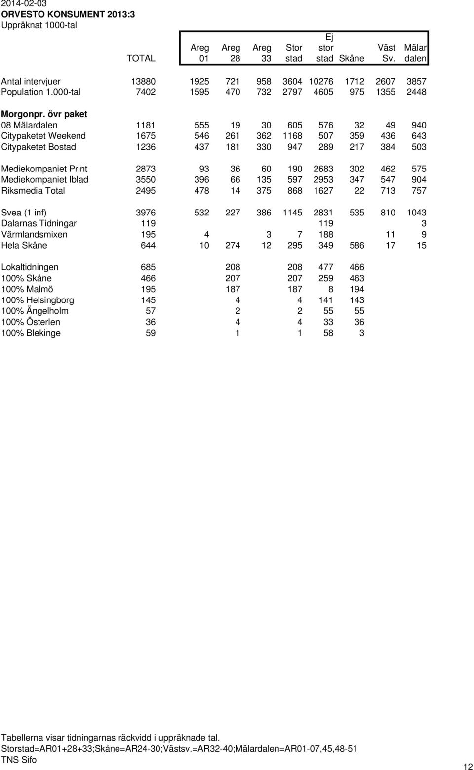 övr paket 08 Mälardalen 1181 555 19 30 605 576 32 49 940 Citypaketet Weekend 1675 546 261 362 1168 507 359 436 643 Citypaketet Bostad 1236 437 181 330 947 289 217 384 503 Mediekompaniet Print 2873 93