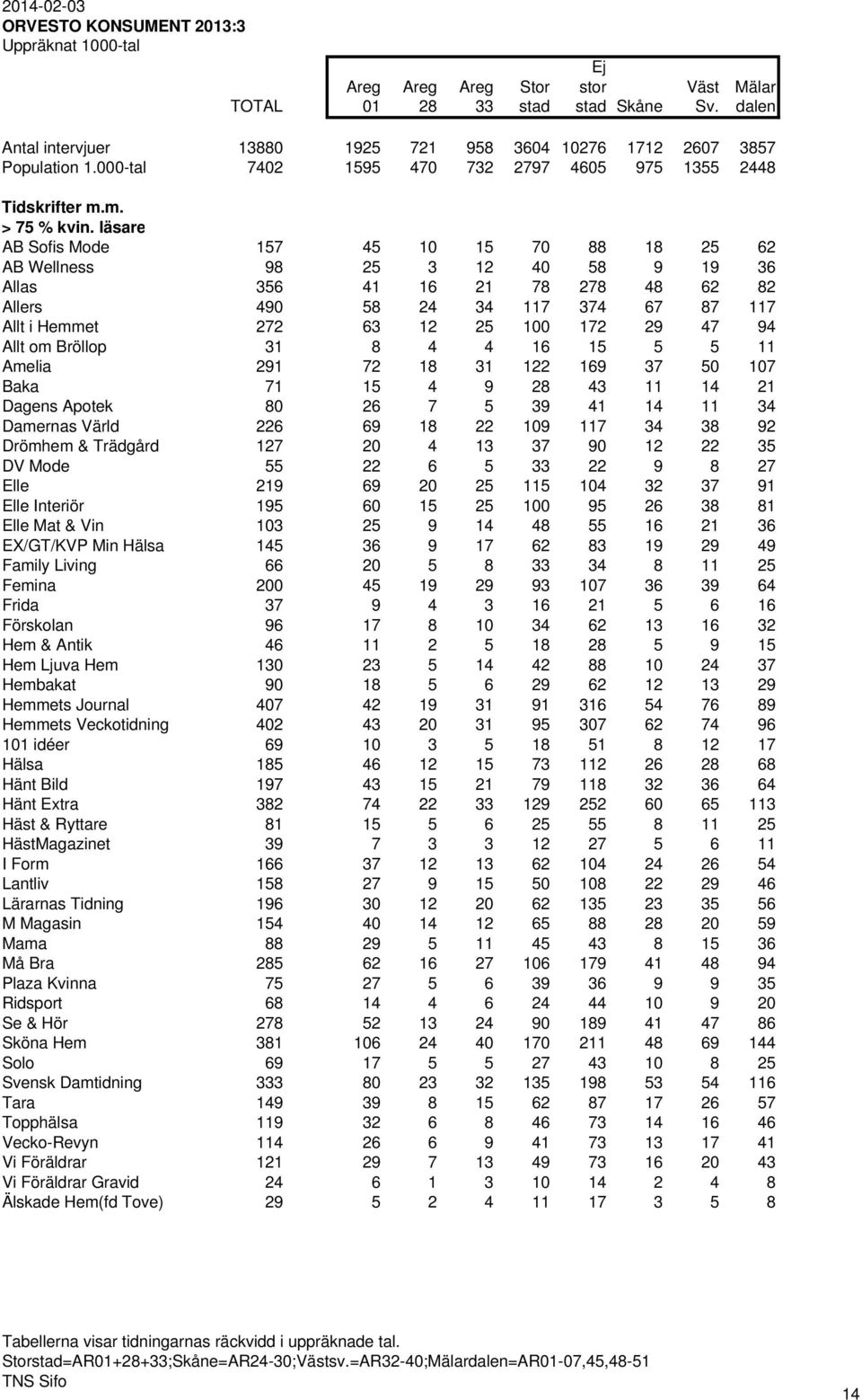 läsare AB Sofis Mode 157 45 10 15 70 88 18 25 62 AB Wellness 98 25 3 12 40 58 9 19 36 Allas 356 41 16 21 78 278 48 62 82 Allers 490 58 24 34 117 374 67 87 117 Allt i Hemmet 272 63 12 25 100 172 29 47