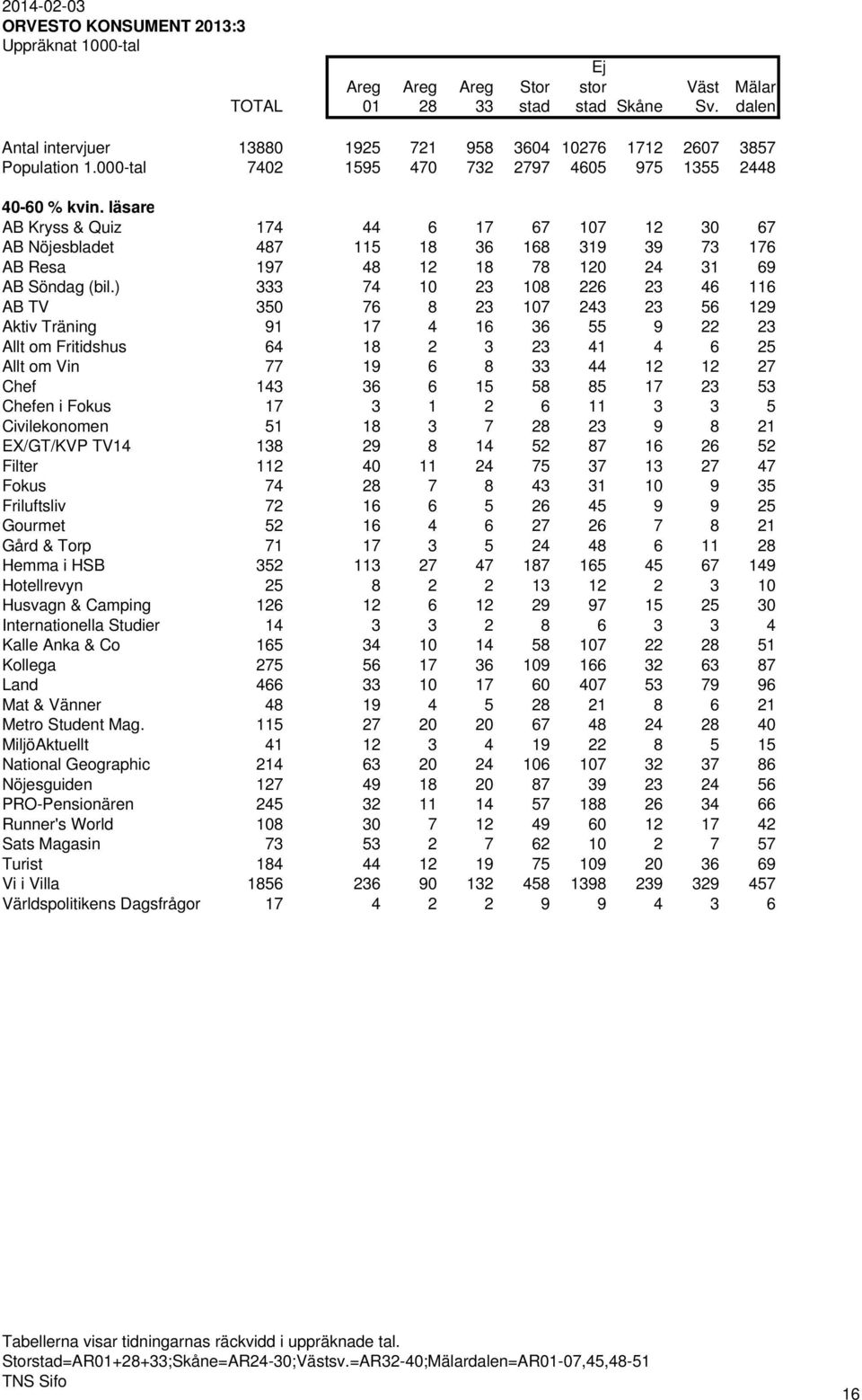 läsare AB Kryss & Quiz 174 44 6 17 67 107 12 30 67 AB Nöjesbladet 487 115 18 36 168 319 39 73 176 AB Resa 197 48 12 18 78 120 24 31 69 AB Söndag (bil.