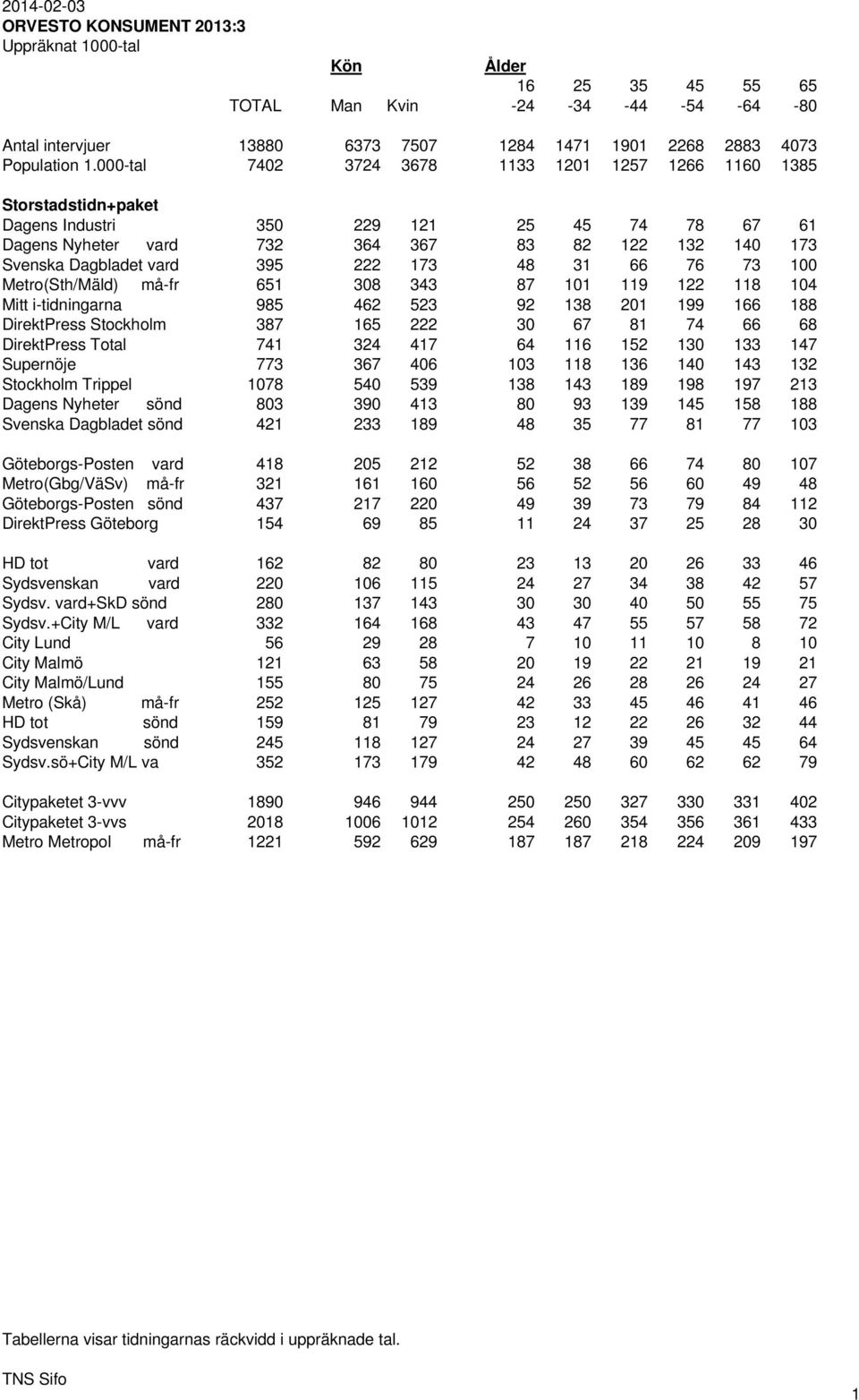 222 173 48 31 66 76 73 100 Metro(Sth/Mäld) må-fr 651 308 343 87 101 119 122 118 104 Mitt i-tidningarna 985 462 523 92 138 201 199 166 188 DirektPress Stockholm 387 165 222 30 67 81 74 66 68