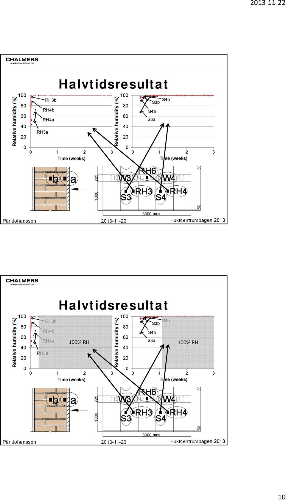 (weeks) Relative humidity (%) 1 8 2 RH3b RH4b RH4a RH3a Halvtidsresultat 1 S4b