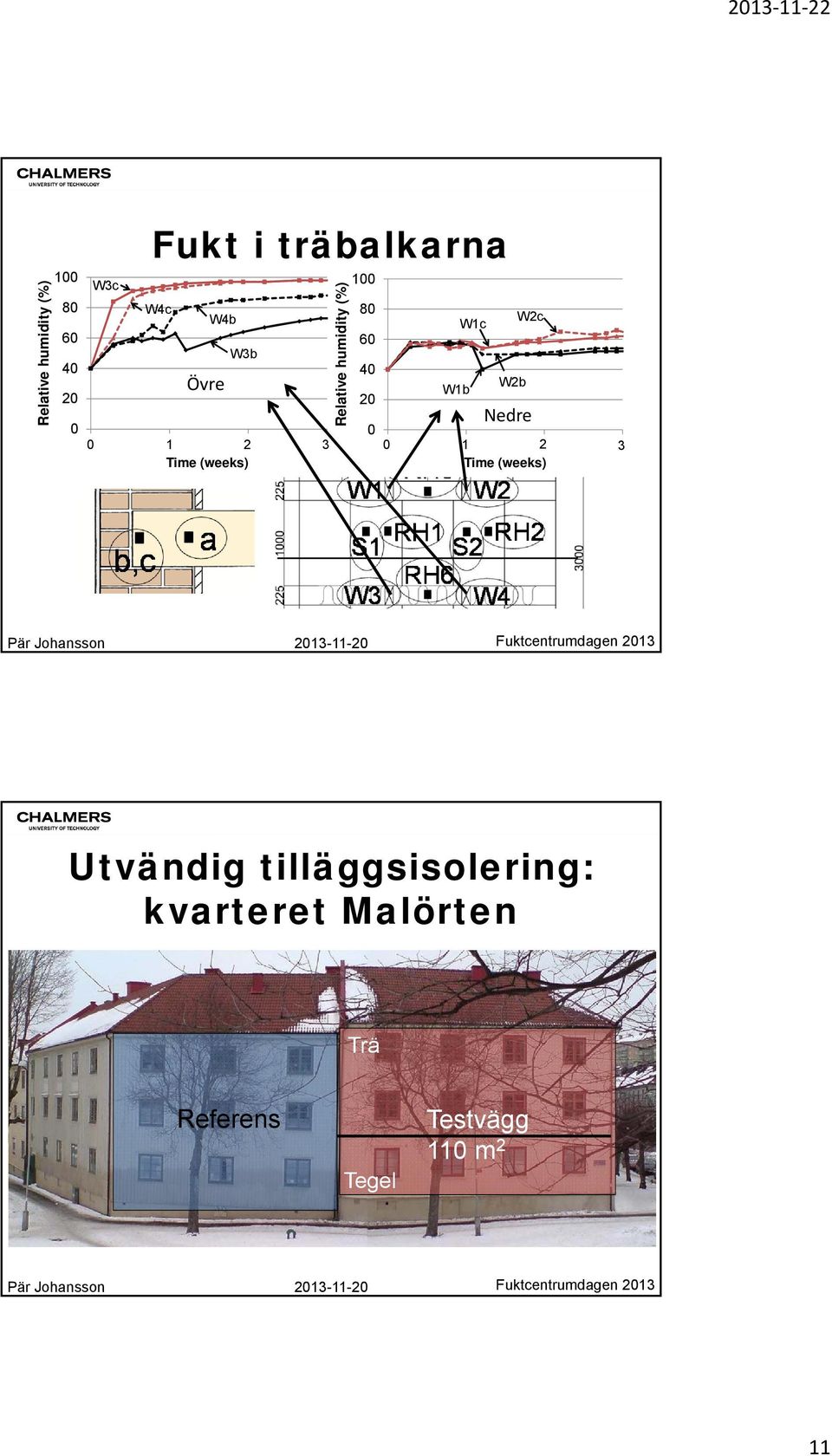 (weeks) Relative humidity (%)1 W1c W2c W2b Nedre Utvändig