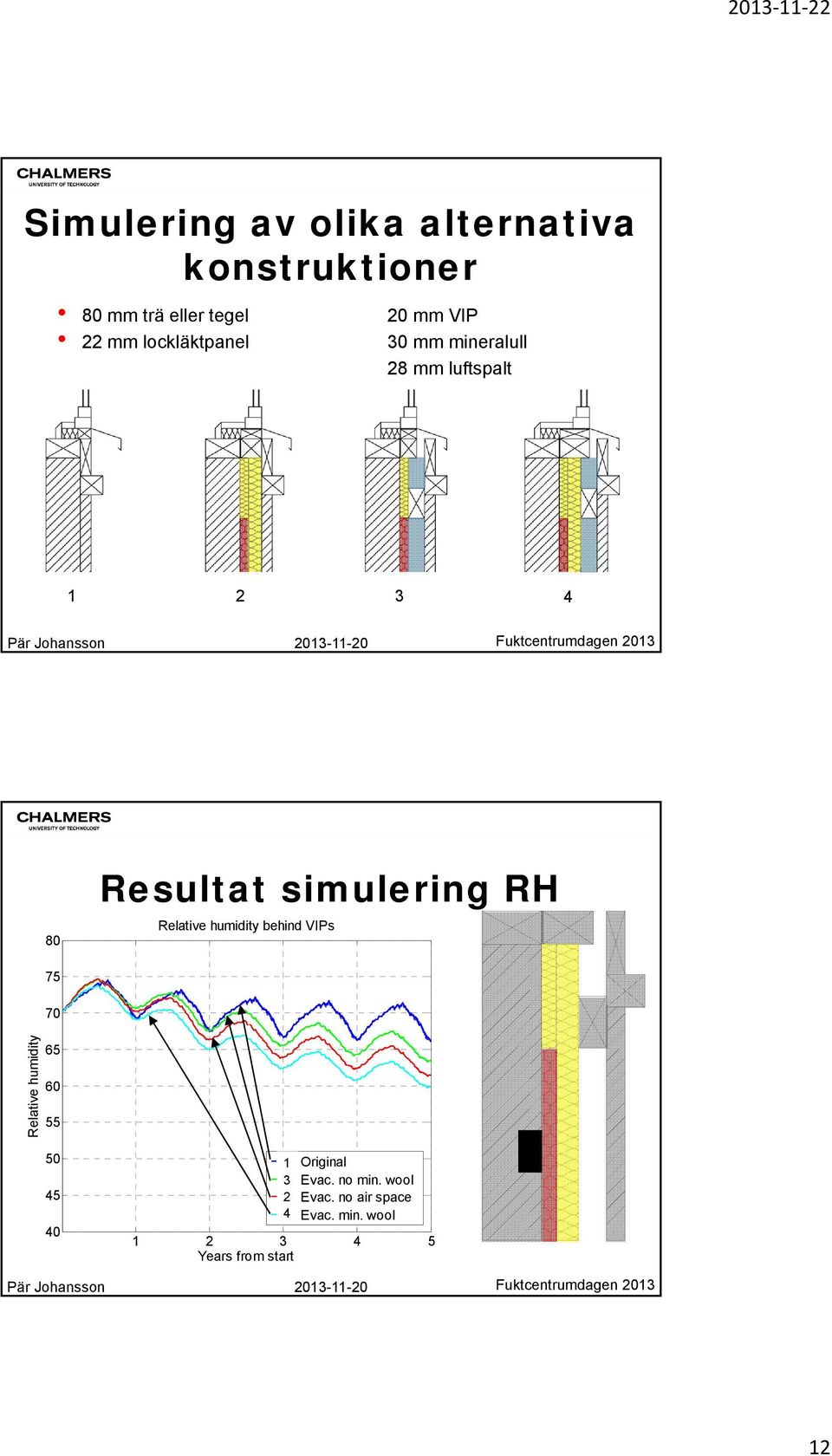 simulering RH Relative humidity behind VIPs 75 7 Relative humidity 65 55 5 45 1 3 2