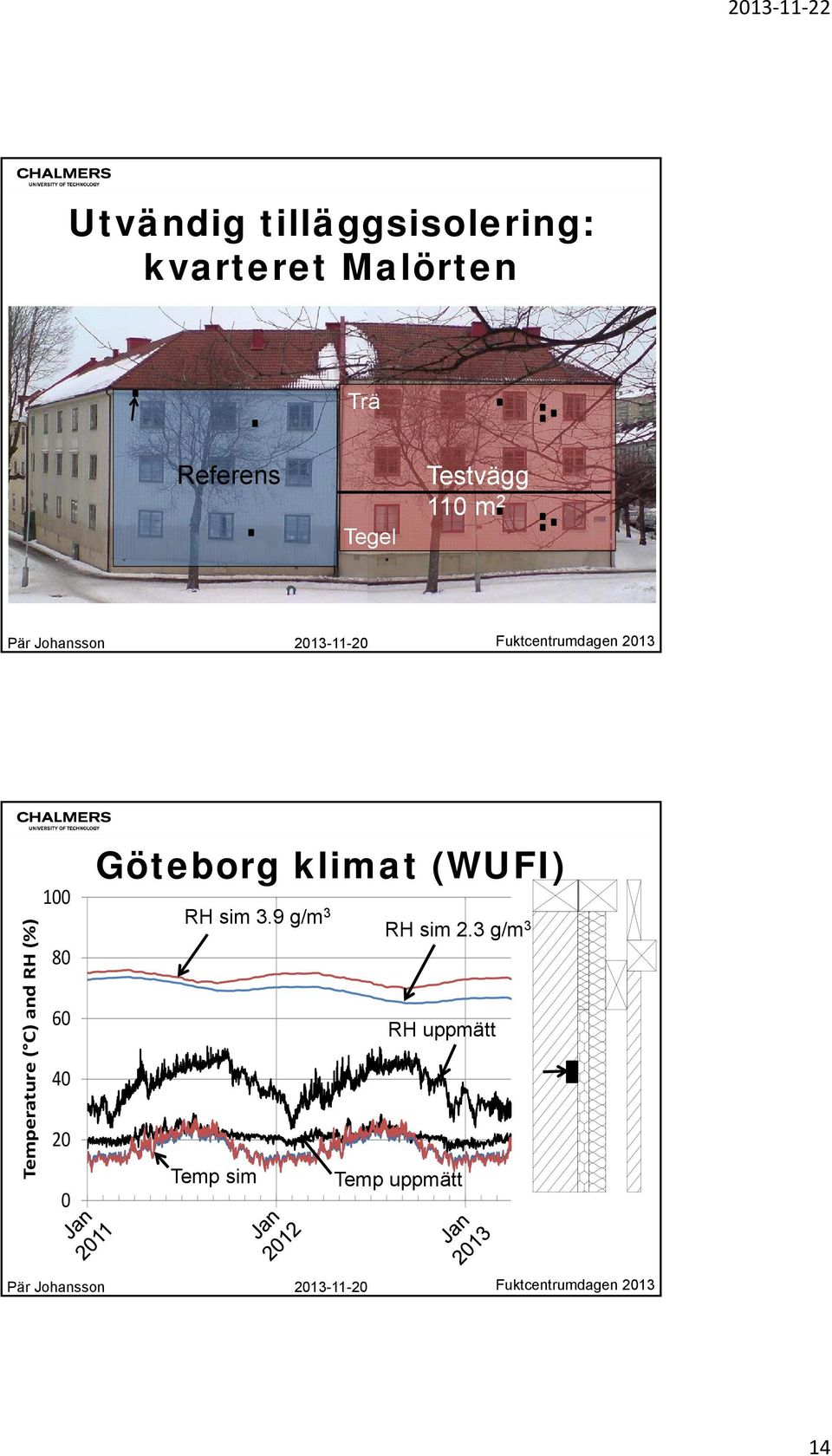 RH (%) 1 213-11-2 Göteborg klimat (WUFI) RH sim 3.9 g/m3 RH sim 2.