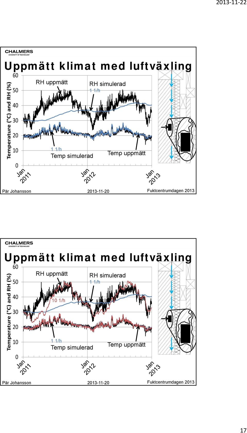 Uppmätt klimat med luftväxling Temperature ( C) and RH (%) RH uppmätt 5 RH