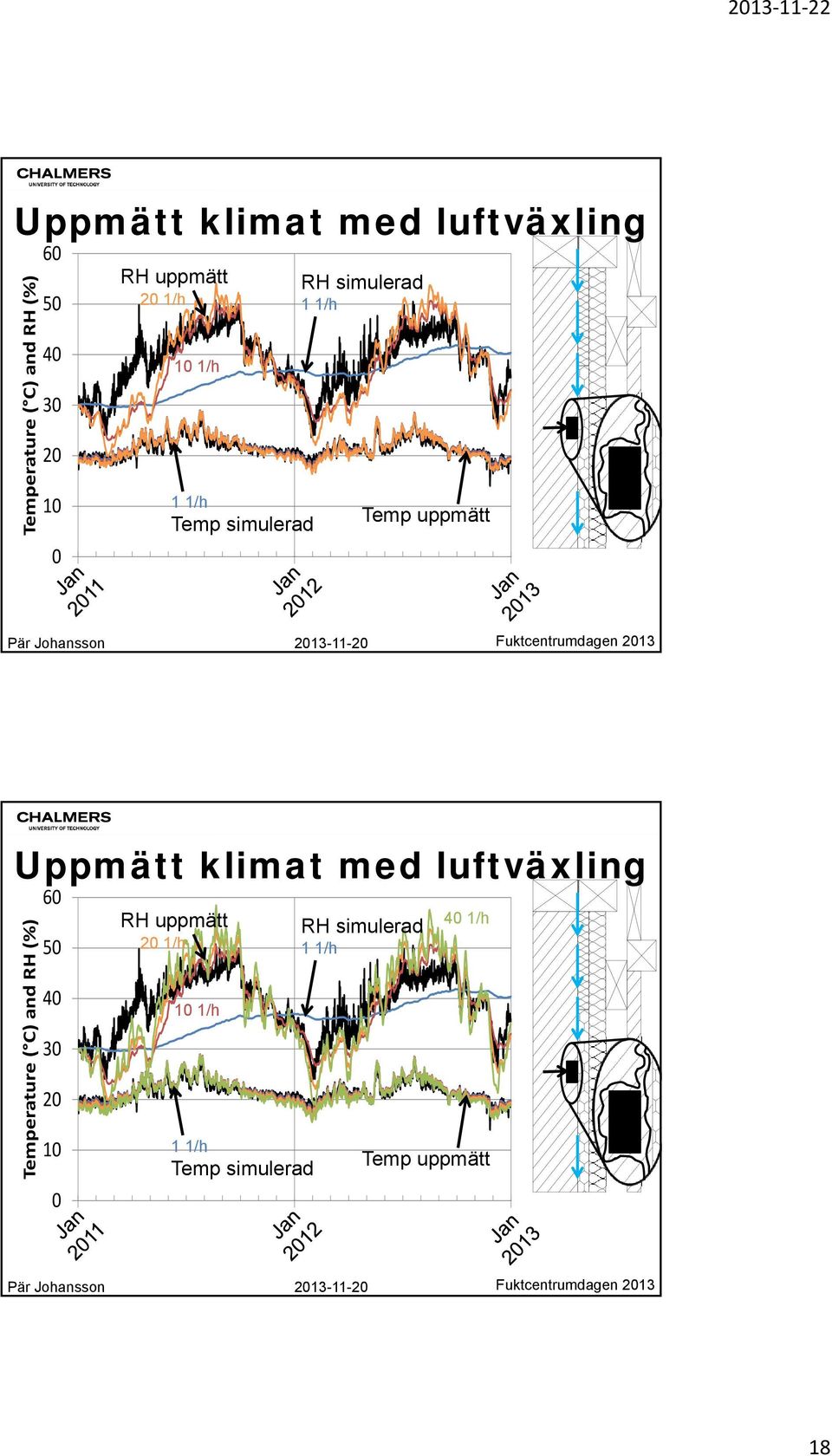 213-11-2 Uppmätt klimat med luftväxling Temperature ( C) and RH (%) 5 RH uppmätt 2 1/h