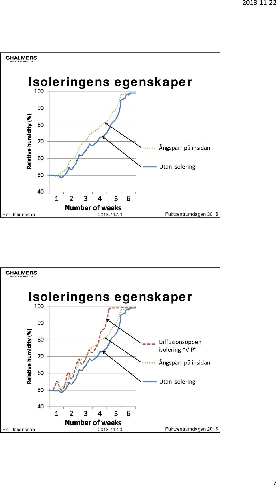 Isoleringens egenskaper Diffusionsöppen