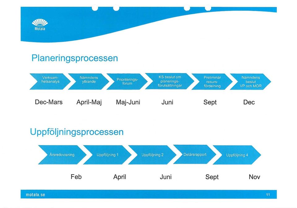 April-Maj Maj-Juni Juni Sept Dec Uppföljningsprocessen Å Årsredovisning