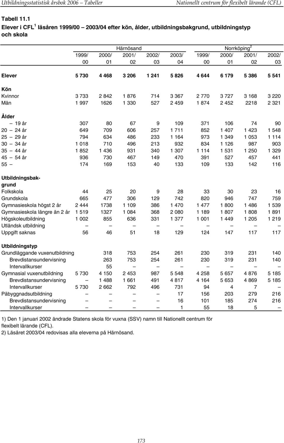 01 02 03 Elever 5 730 4 468 3 206 1 241 5 826 4 644 6 179 5 386 5 541 Kön Kvinnor 3 733 2 842 1 876 714 3 367 2 770 3 727 3 168 3 220 Män 1 997 1626 1 330 527 2 459 1 874 2 452 2218 2 321 Ålder 19 år