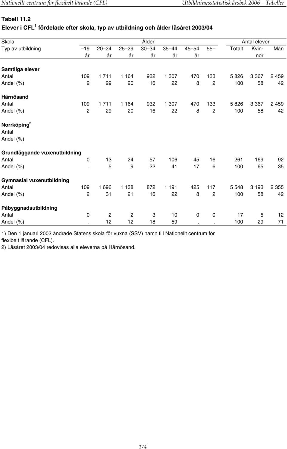 nor Samtliga elever Antal 109 1 711 1 164 932 1 307 470 133 5 826 3 367 2 459 Andel (%) 2 29 20 16 22 8 2 100 58 42 Härnösand Antal 109 1 711 1 164 932 1 307 470 133 5 826 3 367 2 459 Andel (%) 2 29