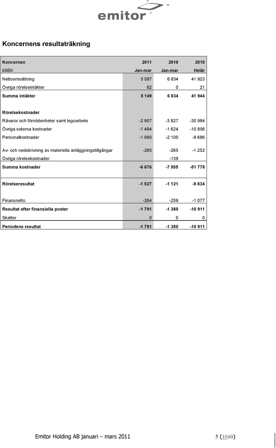 och nedskrivning av materiella anläggningstillgångar -285-265 -1 252 Övriga rörelsekostnader -139 Summa kostnader -6 676-7 955-51 778 Rörelseresultat -1 527-1 121-9 834