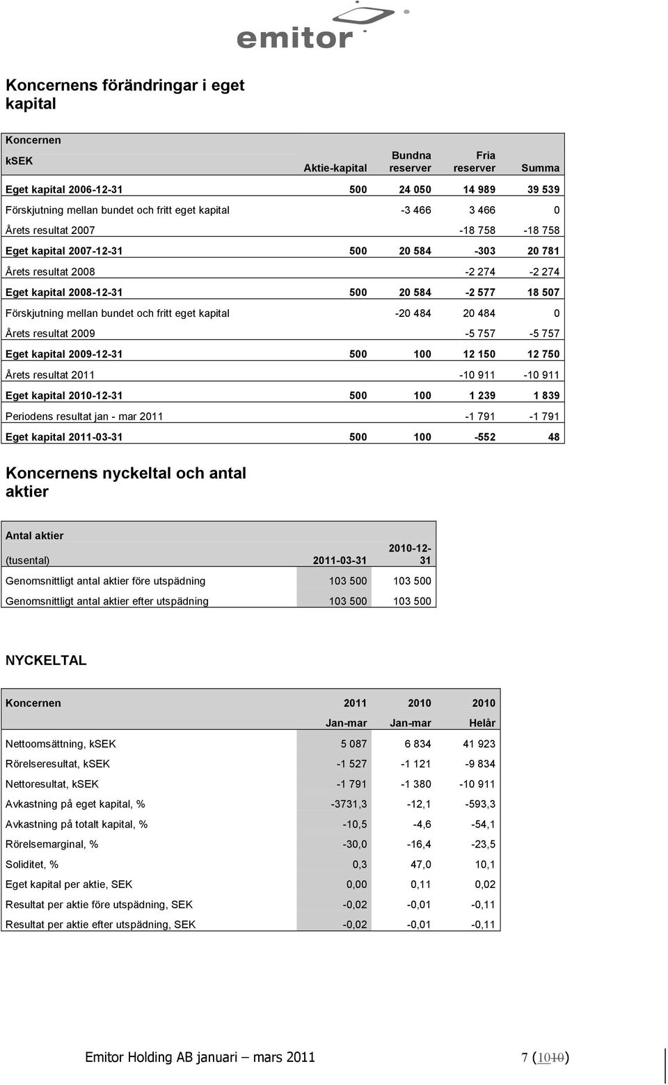 mellan bundet och fritt eget kapital -20 484 20 484 0 Årets resultat 2009-5 757-5 757 Eget kapital 2009-12-31 500 100 12 150 12 750 Årets resultat 2011-10 911-10 911 Eget kapital 2010-12-31 500 100 1