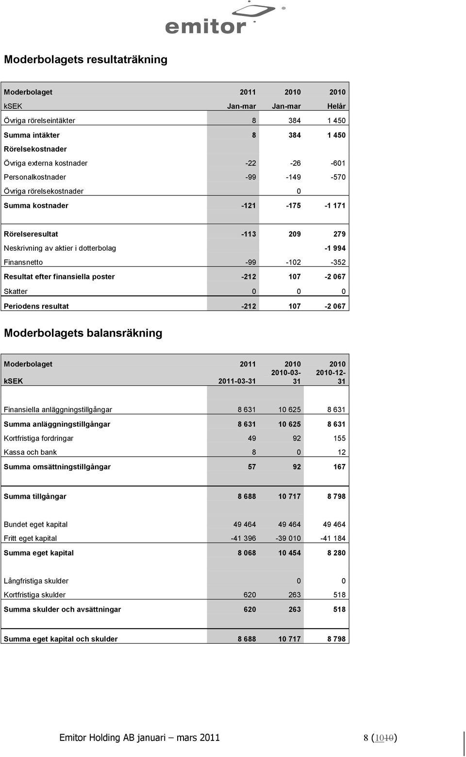 efter finansiella poster -212 107-2 067 Skatter 0 0 0 Periodens resultat -212 107-2 067 Moderbolagets balansräkning Moderbolaget 2011 2010 2010 2010-03- 2010-12- ksek 2011-03-31 31 31 Finansiella