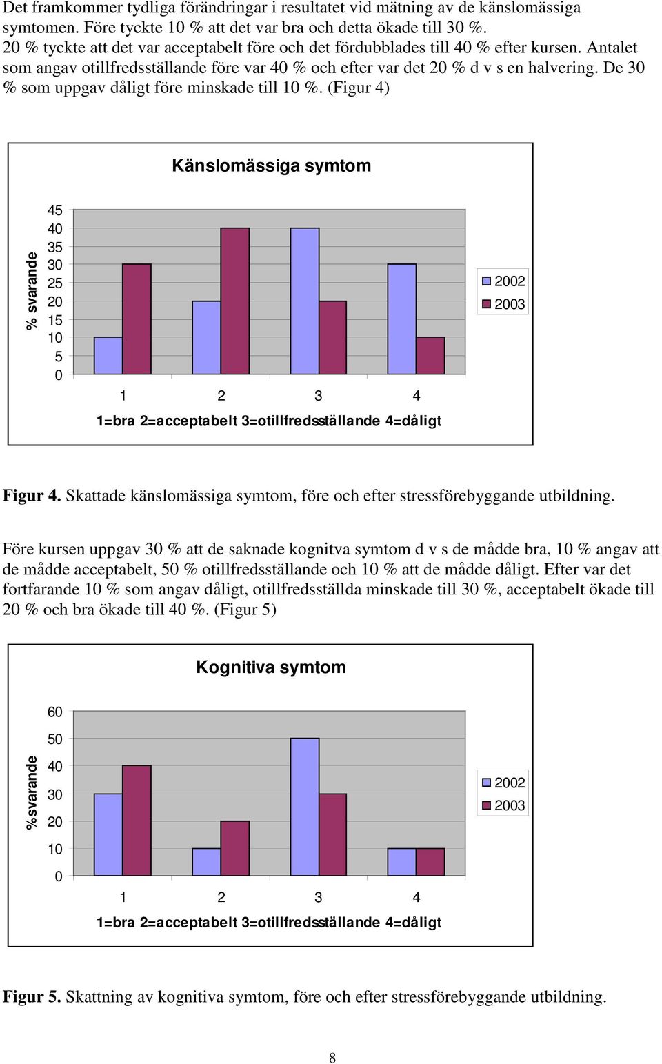 De 3 % som uppgav dåligt före minskade till %. (Figur 4) Känslomässiga symtom 45 35 3 25 15 5 1=bra 2=acceptabelt 3=otillfredsställande 4=dåligt 2 3 Figur 4.