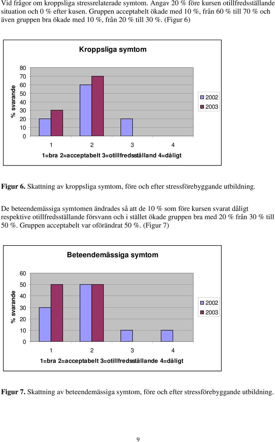 (Figur 6) Kroppsliga symtom 8 7 6 5 3 1=bra 2=acceptabelt 3=otillfredsställand 4=dåligt 2 3 Figur 6. Skattning av kroppsliga symtom, före och efter stressförebyggande utbildning.