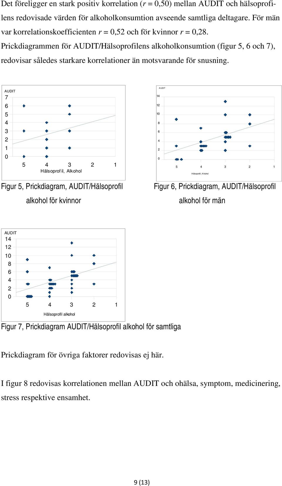 Prickdiagrammen för AUDIT/Hälsoprofilens alkoholkonsumtion (figur, 6 och 7), redovisar således starkare korrelationer än motsvarande för snusning.